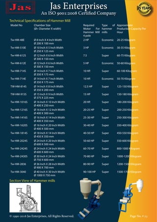 Jas Enterprises
An ISO 9001:2008 Certified Company
© 1990-2016 Jas Enterprises, All Rights Reserved. Page No. # 23
Technical Specifications of Hammer Mill
Model No Chamber Size
(Ø= Diameter X width)
Required
Motor For
Hammer Mill
4 pole
Type of
hammer
mills
Approximate
Production Capacity Per
Hour
Tw-HM-48E Ø 8 Inch X 4 Inch Width
Ø 200 X 100 mm
2 HP Economic 20-25 Kilogram
Tw-HM-510E Ø 10 Inch X 5 Inch Width
Ø 250 X 125 mm
3 HP Economic 30-35 Kilogram
Tw-HM-612S Ø 12 Inch X 6 Inch Width
Ø 300 X 150 mm
7.5 Super 60-75 Kilogram
Tw-HM-612E Ø 12 Inch X 6 Inch Width
Ø 300 X 150 mm
5 HP Economic 50-60 Kilogram
Tw-HM-714S Ø 14 Inch X 7 Inch Width
Ø 350 X 175 mm
10 HP. Super 60-100 Kilogram
Tw-HM-714E Ø 14 Inch X 7 Inch Width
Ø 350 X 175 mm
10 HP. Economic 50-70 Kilogram
TW-HM-814S Ø 14 Inch X 8 Inch Width
Ø 350 X 200 mm
12.5 HP Super 125-150 Kilogram
TW-HM-915S Ø 15 Inch X 9 Inch Width
Ø 375 X 225 mm
15 HP Super 150-180 Kilogram
Tw-HM-1016S Ø 16 Inch X 10 Inch Width
Ø 400 X 250 mm
20 HP. Super 180-200 Kilogram
Tw-HM-1216S Ø 16 Inch X 12 Inch Width
Ø 400 X 300 mm
20-25 HP Super 200-250 Kilogram
Tw-HM-1416S Ø 16 Inch X 14 Inch Width
Ø 400 X 350 mm
25-30 HP Super 250-300 Kilogram
Tw-HM-1620S Ø 16 Inch X 20 Inch Width
Ø 400 X 500 mm
30-40 HP Super 350-400 Kilogram
Tw-HM-1814S Ø 18 Inch X 14 Inch Width
Ø 450 X 350 mm
40-50 HP Super 450-550 Kilogram
Tw-HM-2024S Ø 24 Inch X 20 Inch Width
Ø 600 X 500 mm
50-60 HP Super 550-600 Kilogram
Tw-HM-2424S Ø 24 Inch X 24 Inch Width
Ø 600 X 600 mm
60-70 HP Super 800-1000 Kilogram
Tw-HM-2430S Ø 30 Inch X 24 Inch Width
Ø 750 X 600 mm
70-80 HP Super 1000-1200 Kilogram
Tw-HM-2836 Ø 36 Inch X 28 Inch Width
Ø 900 X 700 mm
80-90 HP Super 1200-1500 Kilogram
Tw-HM-3040 Ø 40 Inch X 30 Inch Width
Ø 1000 X 750 mm
90-100 HP Super 1500-1700 Kilogram
Section View of Hammer mills
 
