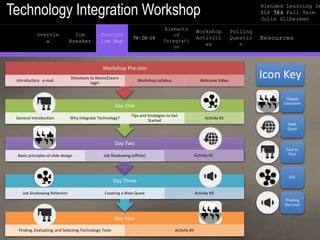 Technology Integration Workshop Blended Learning De
ELP 584 Fall Term
Julie Silberman
Curricu
lum Map
Overvie
w
Curricu
lum Map
Ice
Breaker
70-20-10
Elements
of
Integrati
on
Workshop
Activiti
es
Polling
Questio
n
Resources
Day Four
Finding, Evaluating, and Selecting Technology Tools Activity #4
Day Three
Job Shadowing Refection Creating a Web-Quest Activity #3
Day Two
Basic principles of slide design Job Shadowing (offsite) Activity #2
Day One
General Introduction Why Integrate Technology?
Tips and Strategies to Get
Started
Activity #1
Workshop Pre-Join
Introductory e-mail
Directions to Desire2Learn
login
Workshop syllabus Welcome Video
Icon Key
Flipped
Classroom
Web
Quest
Face to
Face
D2L
Thinking
Out Loud
 
