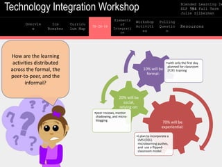 Technology Integration Workshop Blended Learning De
ELP 584 Fall Term
Julie Silberman
The
Digital
Divide
Overvie
w
Curricu
lum Map
Ice
Breaker
70-20-10
Elements
of
Integrati
on
Workshop
Activiti
es
Polling
Questio
n
Resources
How are the learning
activities distributed
across the formal, the
peer-to-peer, and the
informal?
70% will be
experiential:
•I plan to incorporate a
LMS (D2L),
microlearning pushes,
and use a flipped-
classroom model
20% will be
social,
relying on:
•peer reviews, mentor
shadowing, and micro-
blogging
10% will be
formal:
•with only the first day
planned for classroom
(F2F) training
 