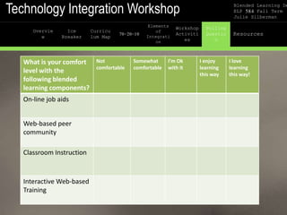 Technology Integration Workshop Blended Learning De
ELP 584 Fall Term
Julie Silberman
TAB 7
Overvie
w
Curricu
lum Map
Ice
Breaker
70-20-10
Elements
of
Integrati
on
Workshop
Activiti
es
Polling
Questio
n
Resources
What is your comfort
level with the
following blended
learning components?
Not
comfortable
Somewhat
comfortable
I’m Ok
with it
I enjoy
learning
this way
I love
learning
this way!
On-line job aids
Web-based peer
community
Classroom Instruction
Interactive Web-based
Training
 