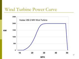 17
0
500
1000
1500
2000
2500
KW
MPH
5040302010
Wind Turbine Power Curve
Vestas V80 2 MW Wind TurbineVestas V80 2 MW Wind Turbine
 