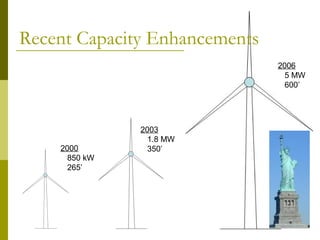 18
2003
1.8 MW
350’2000
850 kW
265’
2006
5 MW
600’
Recent Capacity Enhancements
 