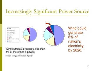 7
Increasingly Significant Power Source
Wind could
generate
6% of
nation’s
electricity
by 2020.Wind currently produces less than
1% of the nation’s power.
Source: Energy Information Agency
 