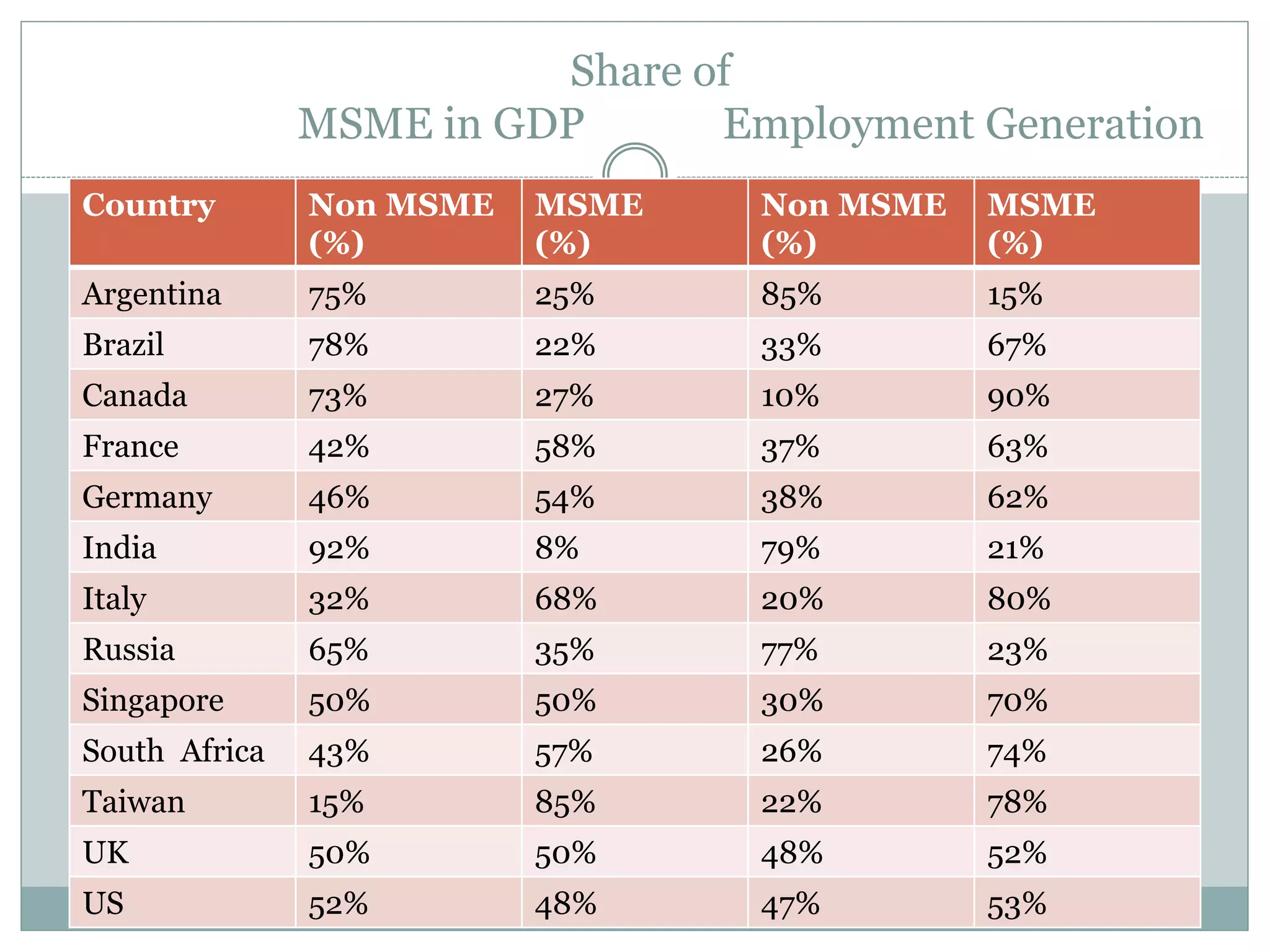 Share of
MSME in GDP Employment Generation
Country Non MSME
(%)
MSME
(%)
Non MSME
(%)
MSME
(%)
Argentina 75% 25% 85% 15%
Brazil 78% 22% 33% 67%
Canada 73% 27% 10% 90%
France 42% 58% 37% 63%
Germany 46% 54% 38% 62%
India 92% 8% 79% 21%
Italy 32% 68% 20% 80%
Russia 65% 35% 77% 23%
Singapore 50% 50% 30% 70%
South Africa 43% 57% 26% 74%
Taiwan 15% 85% 22% 78%
UK 50% 50% 48% 52%
US 52% 48% 47% 53%
 