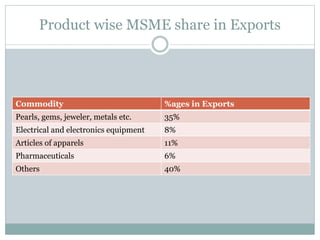 Product wise MSME share in Exports
Commodity %ages in Exports
Pearls, gems, jeweler, metals etc. 35%
Electrical and electronics equipment 8%
Articles of apparels 11%
Pharmaceuticals 6%
Others 40%
 