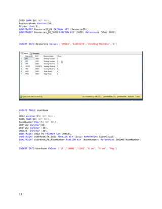 12
SUID CHAR(10) NOT NULL,
ResourceName Varchar(30),
CFLoor char(2),
CONSTRAINT ResourceID_PK PRIMARY KEY (ResourceID),
CONSTRAINT Resources_FK_SUID FOREIGN KEY (SUID) References CUSer(SUID)
);
INSERT INTO Resources Values ('VM103','12345678','Vending Machine','1')
CREATE TABLE UserRoom
(
URid Varchar(15) NOT NULL,
SUID CHAR(10) NOT NULL,
RoomNumber Char(5) NOT NULL,
URSTime Varchar(30),
URETime Varchar (30),
URDATE Varchar (30),
CONSTRAINT URid_PK PRIMARY KEY (URid),
CONSTRAINT UserRoom_FK_SUID FOREIGN KEY (SUID) References CUser(SUID),
CONSTRAINT UserRoom_FK_RoomNumber FOREIGN KEY (RoomNumber) References CROOMS(RoomNumber)
);
INSERT INTO UserRoom Values ('15','10001','c201','8 am', '9 am', 'May')
 
