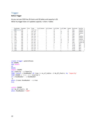 22
Trigger
Before Trigger
As you can see C203 has 20 chairs and 20 tables and capacity is 20.
What my trigger does is it updates capacity = chairs + tables
create trigger updateCRooms
ON CROOMS
FOR UPDATE
AS
BEGIN
UPDATE CROOMS
SET Capacity = a.Capacity
FROM (select c.RoomNumber AS rnum,(c.no_of_tables +i.No_Of_Chairs) As 'Capacity'
FROM CROOMS c Inner join inserted i
on i.RoomNumber = c.RoomNumber
)a
where Crooms.RoomNumber = a.rnum
End;
update CROOMS
set No_Of_Chairs= 20
where RoomNumber='C203'
 