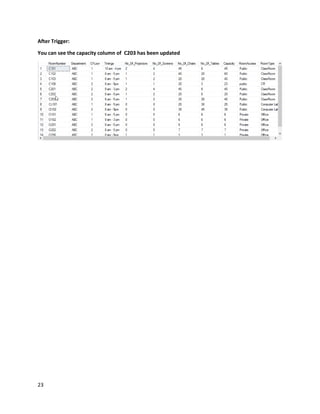 23
After Trigger:
You can see the capacity column of C203 has been updated
 