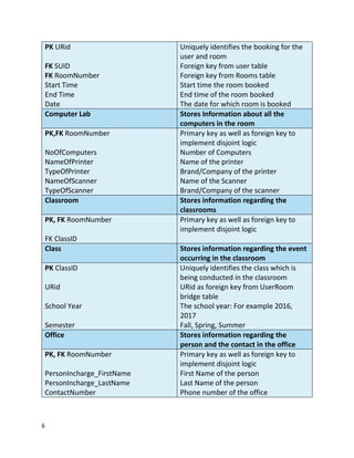 6
PK URid
FK SUID
FK RoomNumber
Start Time
End Time
Date
Uniquely identifies the booking for the
user and room
Foreign key from user table
Foreign key from Rooms table
Start time the room booked
End time of the room booked
The date for which room is booked
Computer Lab Stores Information about all the
computers in the room
PK,FK RoomNumber
NoOfComputers
NameOfPrinter
TypeOfPrinter
NameOfScanner
TypeOfScanner
Primary key as well as foreign key to
implement disjoint logic
Number of Computers
Name of the printer
Brand/Company of the printer
Name of the Scanner
Brand/Company of the scanner
Classroom Stores information regarding the
classrooms
PK, FK RoomNumber
FK ClassID
Primary key as well as foreign key to
implement disjoint logic
Class Stores information regarding the event
occurring in the classroom
PK ClassID
URid
School Year
Semester
Uniquely identifies the class which is
being conducted in the classroom
URid as foreign key from UserRoom
bridge table
The school year: For example 2016,
2017
Fall, Spring, Summer
Office Stores information regarding the
person and the contact in the office
PK, FK RoomNumber
PersonIncharge_FirstName
PersonIncharge_LastName
ContactNumber
Primary key as well as foreign key to
implement disjoint logic
First Name of the person
Last Name of the person
Phone number of the office
 