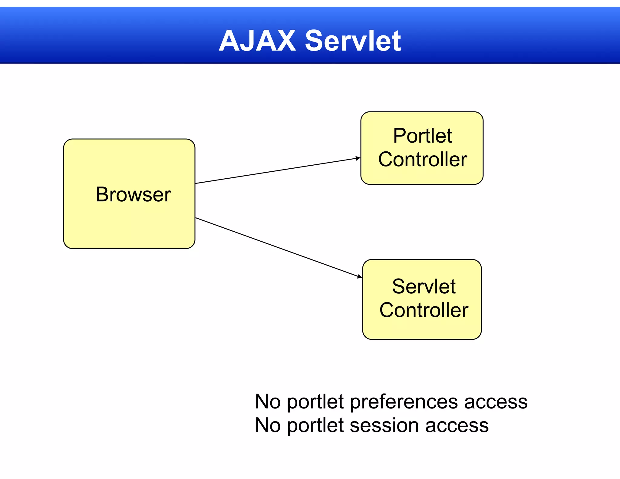 AJAX Servlet


                          Portlet
                         Controller
Browser



                          Servlet
                         Controller



            No portlet preferences access
            No portlet session access
 