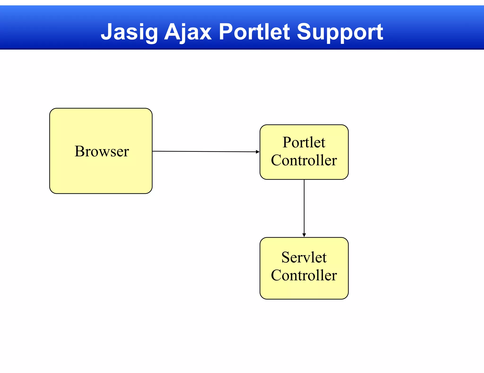 Jasig Ajax Portlet Support



                   Portlet
Browser
                  Controller




                   Servlet
                  Controller
 