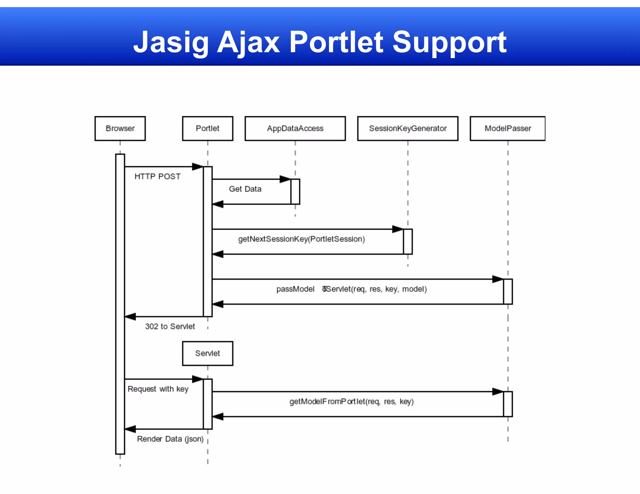 Jasig Ajax Portlet Support
 