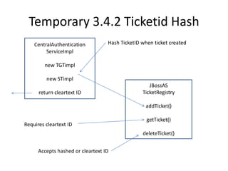 Temporary 3.4.2 Ticketid HashCentralAuthenticationServiceImplnew TGTimplnew STimplreturn cleartext IDHash TicketID when ticket createdJBossASTicketRegistryaddTicket()getTicket()deleteTicket()Requires cleartext IDAccepts hashed or cleartext ID