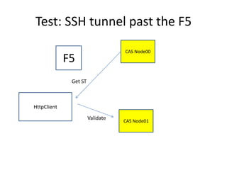 Test: SSH tunnel past the F5CAS Node00F5Get STHttpClientCAS Node01Validate