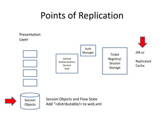 Points of ReplicationPresentationLayer AuthManagerTicketRegistry/SessionStorageJPA orReplicatedCacheCentralAuthenticationServiceImplSessionObjectsSession Objects and Flow StateAdd “<distributable/> to web.xml