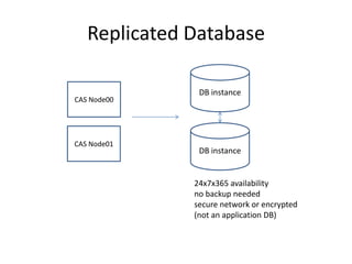 Replicated DatabaseDB instanceCAS Node00DB instanceCAS Node0124x7x365 availabilityno backup neededsecure network or encrypted(not an application DB)