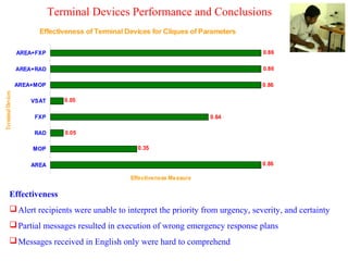Terminal Devices Performance and Conclusions




Effectiveness
 Alert recipients were unable to interpret the priority from urgency, severity, and certainty
 Partial messages resulted in execution of wrong emergency response plans
 Messages received in English only were hard to comprehend
 