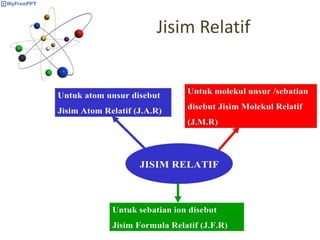 Jisim Relatif
 