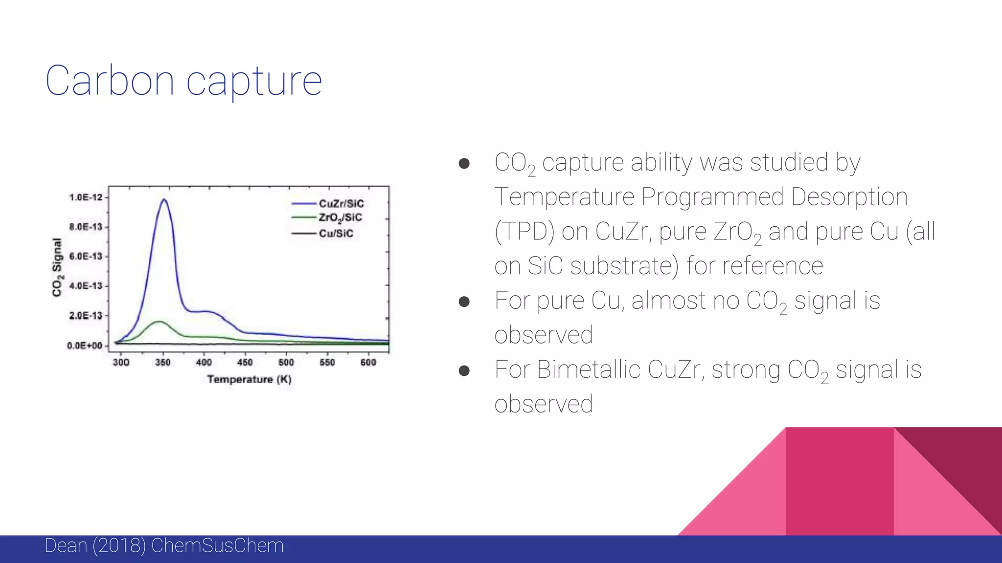 Carbon capture
● CO2 capture ability was studied by
Temperature Programmed Desorption
(TPD) on CuZr, pure ZrO2 and pure Cu (all
on SiC substrate) for reference
● For pure Cu, almost no CO2 signal is
observed
● For Bimetallic CuZr, strong CO2 signal is
observed
Dean (2018) ChemSusChem
 