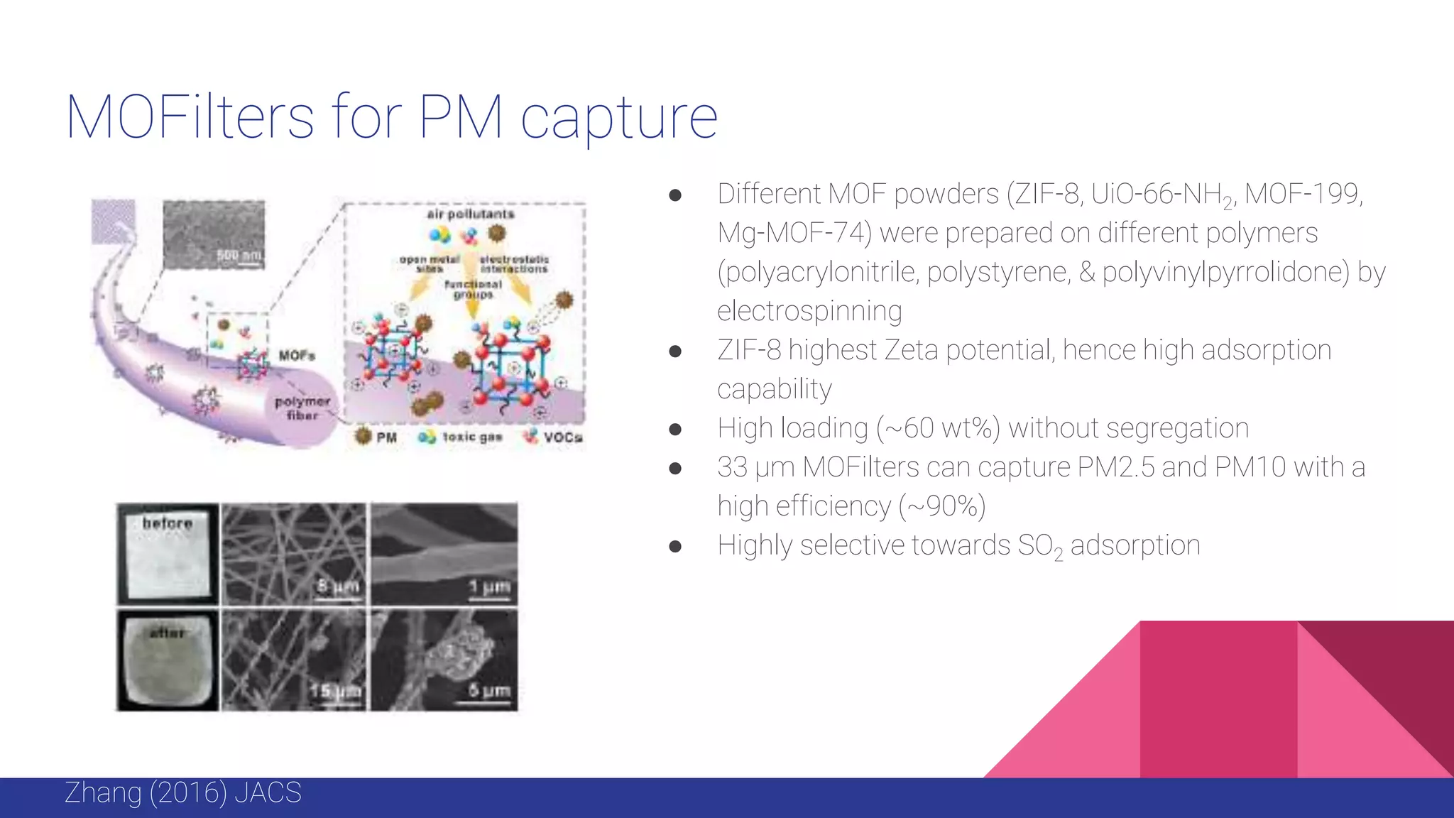MOFilters for PM capture
● Different MOF powders (ZIF-8, UiO-66-NH2, MOF-199,
Mg-MOF-74) were prepared on different polymers
(polyacrylonitrile, polystyrene, & polyvinylpyrrolidone) by
electrospinning
● ZIF-8 highest Zeta potential, hence high adsorption
capability
● High loading (~60 wt%) without segregation
● 33 μm MOFilters can capture PM2.5 and PM10 with a
high efficiency (~90%)
● Highly selective towards SO2 adsorption
Zhang (2016) JACS
 