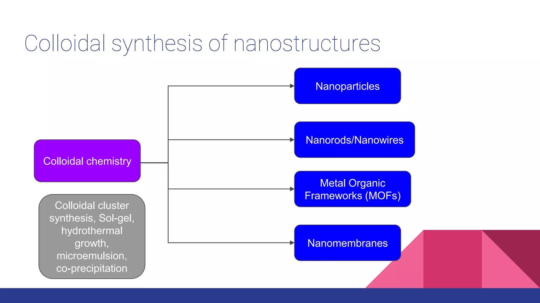 Colloidal synthesis of nanostructures
Colloidal chemistry
Colloidal chemistry
Nanoparticles
Nanorods/Nanowires
Metal Organic
Frameworks (MOFs)
Nanomembranes
Colloidal cluster
synthesis, Sol-gel,
hydrothermal
growth,
microemulsion,
co-precipitation
 