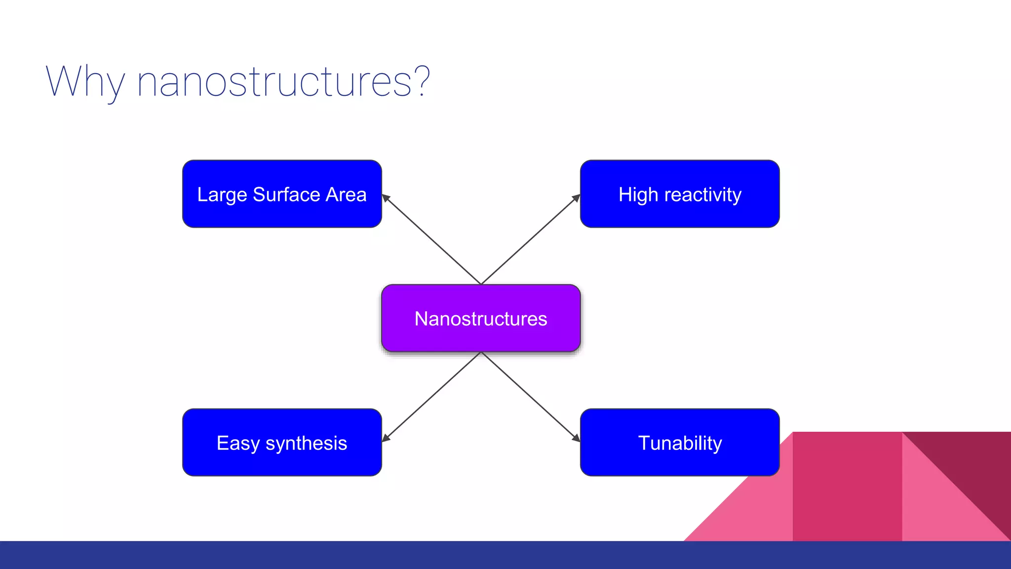 Why nanostructures?
Colloidal chemistry
Nanostructures
Large Surface Area High reactivity
Easy synthesis Tunability
 