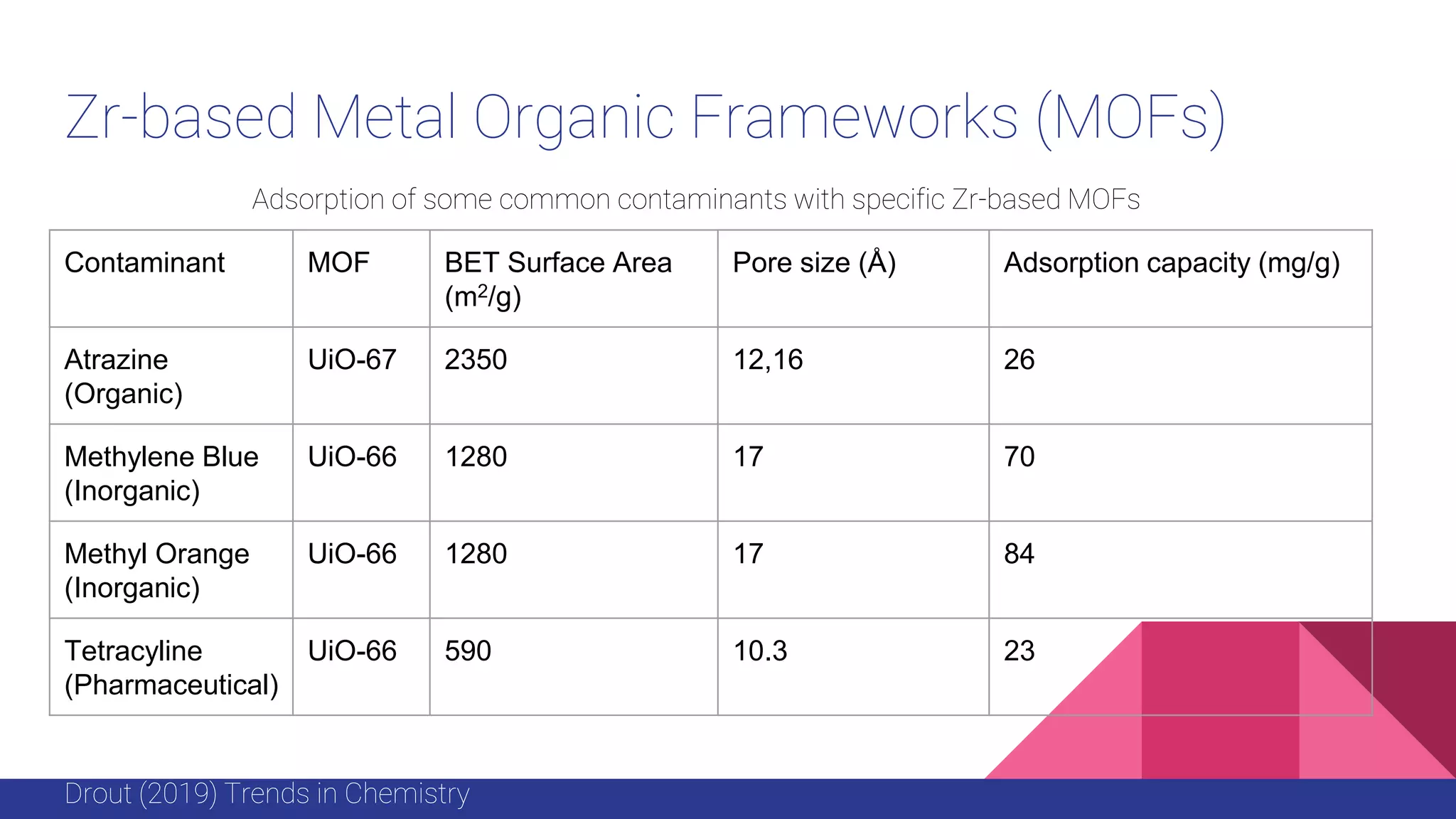 Zr-based Metal Organic Frameworks (MOFs)
Drout (2019) Trends in Chemistry
Contaminant MOF BET Surface Area
(m2/g)
Pore size (Å) Adsorption capacity (mg/g)
Atrazine
(Organic)
UiO-67 2350 12,16 26
Methylene Blue
(Inorganic)
UiO-66 1280 17 70
Methyl Orange
(Inorganic)
UiO-66 1280 17 84
Tetracyline
(Pharmaceutical)
UiO-66 590 10.3 23
Adsorption of some common contaminants with specific Zr-based MOFs
 