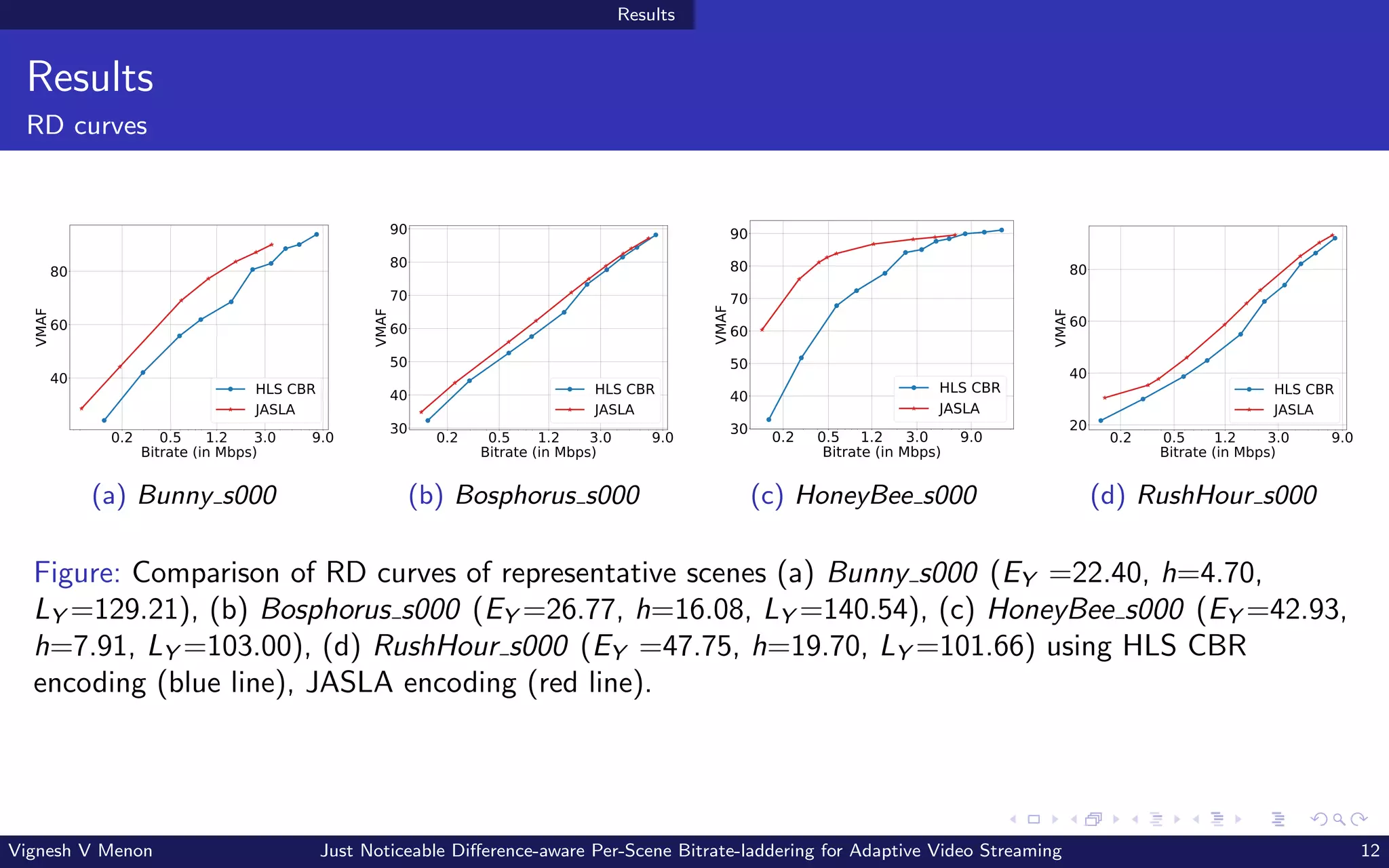 Results
Results
RD curves
0.2 0.5 1.2 3.0 9.0
Bitrate (in Mbps)
40
60
80
VMAF
HLS CBR
JASLA
(a) Bunny s000
0.2 0.5 1.2 3.0 9.0
Bitrate (in Mbps)
30
40
50
60
70
80
90
VMAF HLS CBR
JASLA
(b) Bosphorus s000
0.2 0.5 1.2 3.0 9.0
Bitrate (in Mbps)
30
40
50
60
70
80
90
VMAF
HLS CBR
JASLA
(c) HoneyBee s000
0.2 0.5 1.2 3.0 9.0
Bitrate (in Mbps)
20
40
60
80
VMAF
HLS CBR
JASLA
(d) RushHour s000
Figure: Comparison of RD curves of representative scenes (a) Bunny s000 (EY =22.40, h=4.70,
LY =129.21), (b) Bosphorus s000 (EY =26.77, h=16.08, LY =140.54), (c) HoneyBee s000 (EY =42.93,
h=7.91, LY =103.00), (d) RushHour s000 (EY =47.75, h=19.70, LY =101.66) using HLS CBR
encoding (blue line), JASLA encoding (red line).
Vignesh V Menon Just Noticeable Difference-aware Per-Scene Bitrate-laddering for Adaptive Video Streaming 12
 