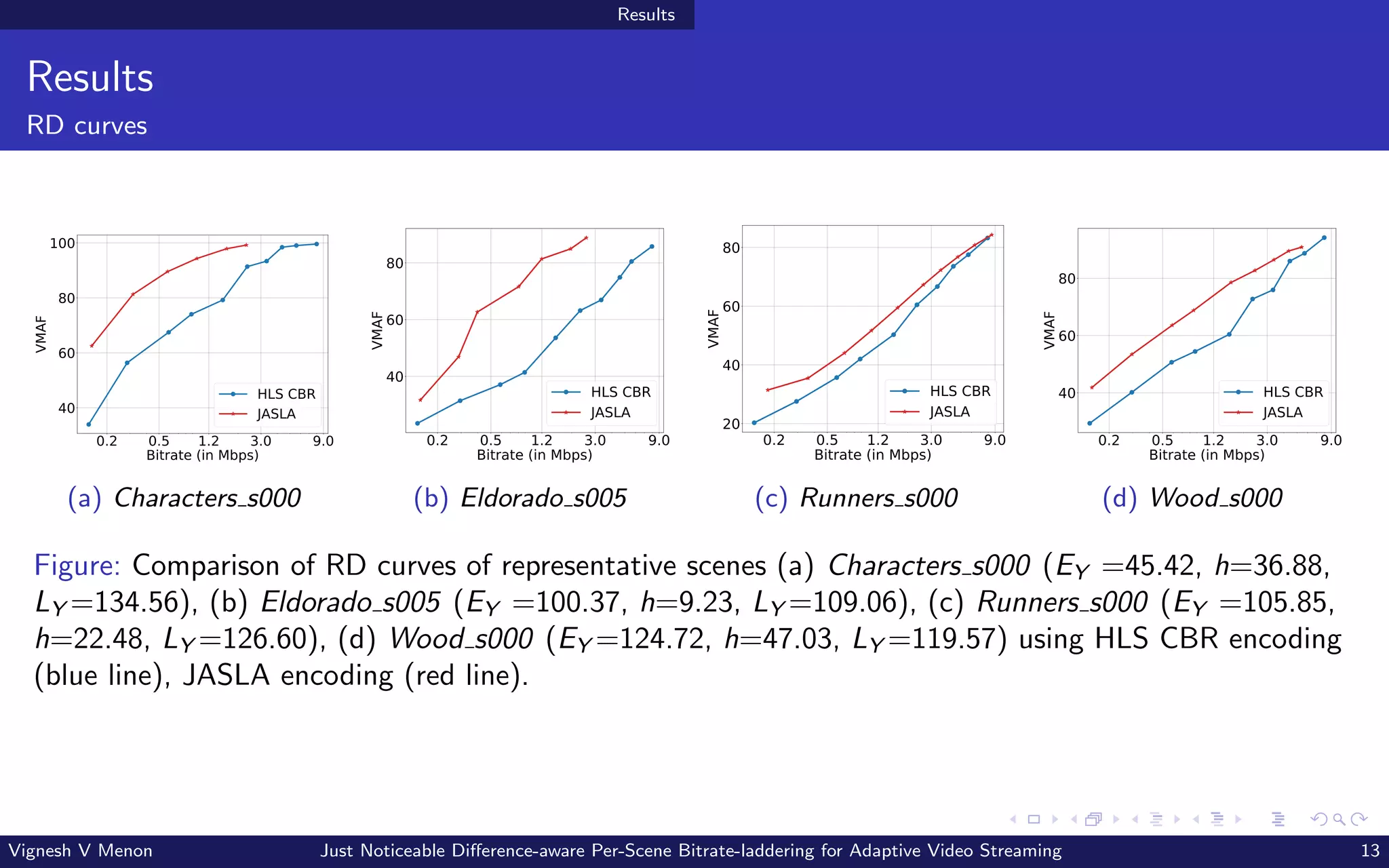 Results
Results
RD curves
0.2 0.5 1.2 3.0 9.0
Bitrate (in Mbps)
40
60
80
100
VMAF
HLS CBR
JASLA
(a) Characters s000
0.2 0.5 1.2 3.0 9.0
Bitrate (in Mbps)
40
60
80
VMAF
HLS CBR
JASLA
(b) Eldorado s005
0.2 0.5 1.2 3.0 9.0
Bitrate (in Mbps)
20
40
60
80
VMAF
HLS CBR
JASLA
(c) Runners s000
0.2 0.5 1.2 3.0 9.0
Bitrate (in Mbps)
40
60
80
VMAF
HLS CBR
JASLA
(d) Wood s000
Figure: Comparison of RD curves of representative scenes (a) Characters s000 (EY =45.42, h=36.88,
LY =134.56), (b) Eldorado s005 (EY =100.37, h=9.23, LY =109.06), (c) Runners s000 (EY =105.85,
h=22.48, LY =126.60), (d) Wood s000 (EY =124.72, h=47.03, LY =119.57) using HLS CBR encoding
(blue line), JASLA encoding (red line).
Vignesh V Menon Just Noticeable Difference-aware Per-Scene Bitrate-laddering for Adaptive Video Streaming 13
 