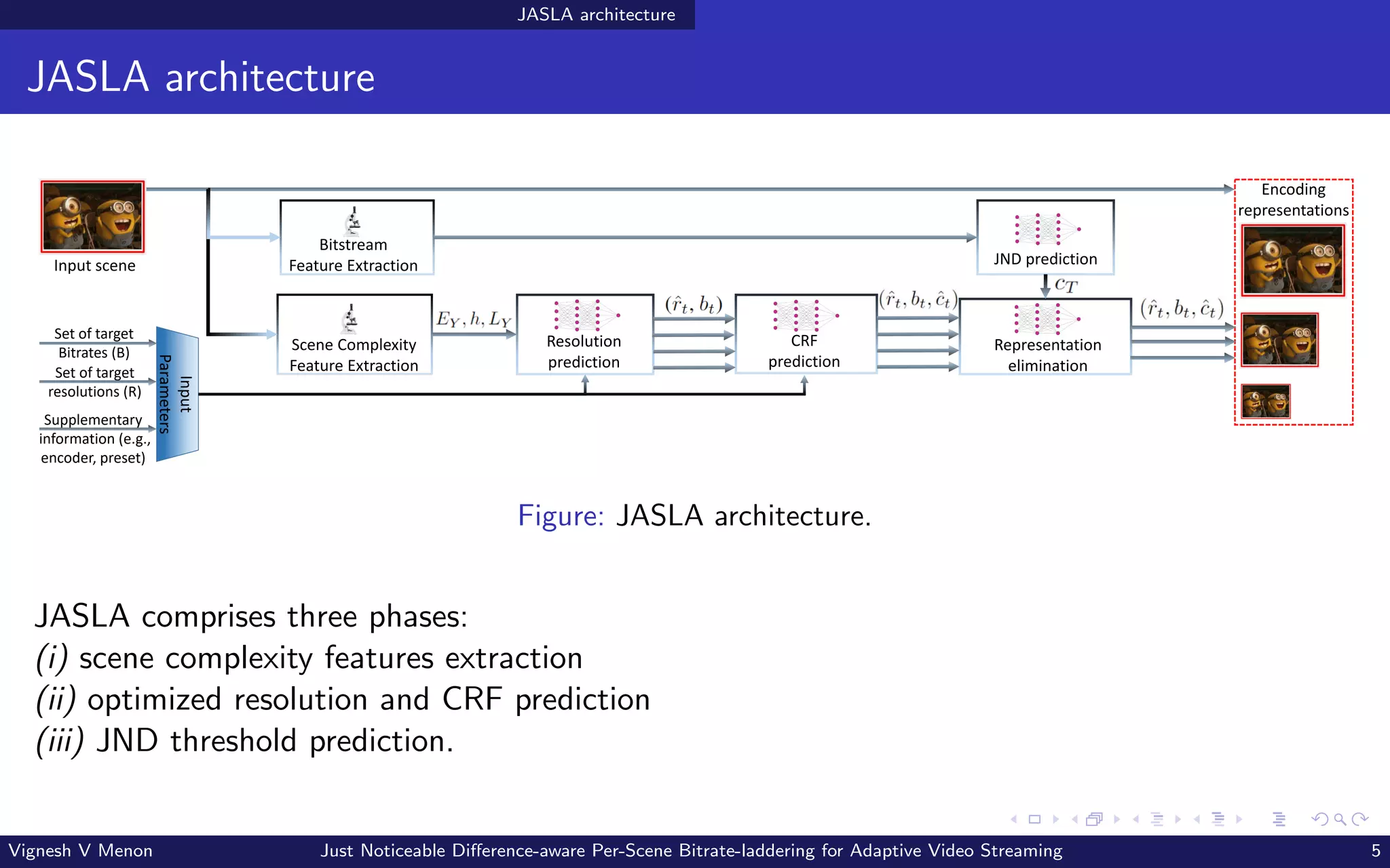 JASLA architecture
JASLA architecture
Input scene
Encoding
representations
Scene Complexity
Feature Extraction
Representation
elimination
Input
Parameters
Set of target
Bitrates (B)
Set of target
resolutions (R)
Supplementary
information (e.g.,
encoder, preset)
Bitstream
Feature Extraction JND prediction
Resolution
prediction
CRF
prediction
Figure: JASLA architecture.
JASLA comprises three phases:
(i) scene complexity features extraction
(ii) optimized resolution and CRF prediction
(iii) JND threshold prediction.
Vignesh V Menon Just Noticeable Difference-aware Per-Scene Bitrate-laddering for Adaptive Video Streaming 5
 