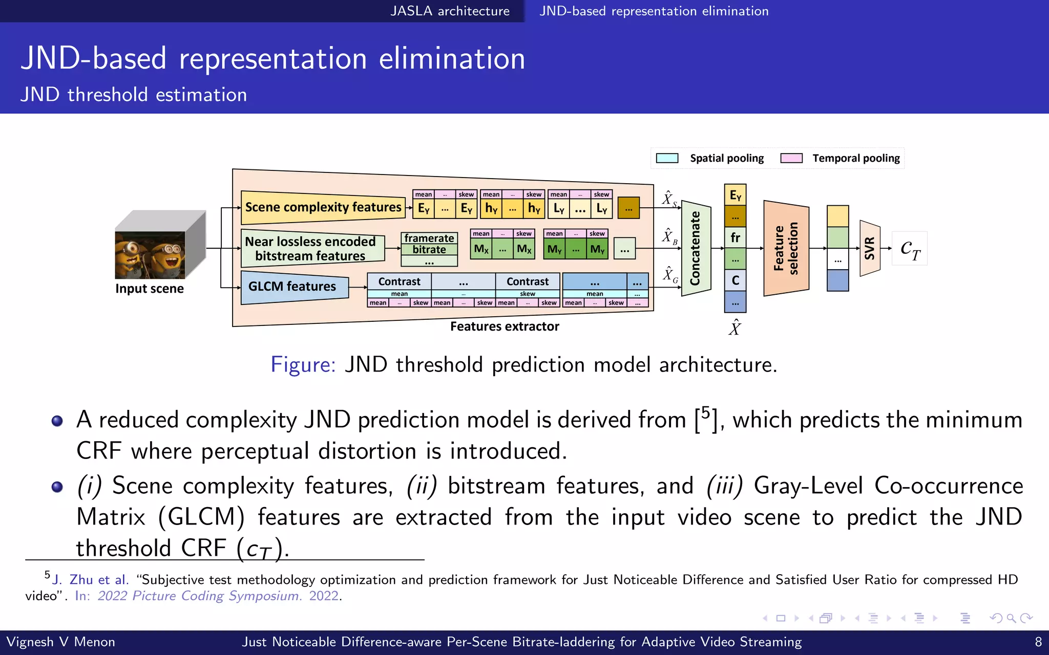 JASLA architecture JND-based representation elimination
JND-based representation elimination
JND threshold estimation
Near lossless encoded
bitstream features
Scene complexity features
GLCM features
EY ... EY
EY ... EY hY ... hY
hY ... hY
Features extractor
Feature
selection
Concatenate
...
...
LY ... LY
LY ... LY ...
SVR
Input scene
EY
...
fr
...
C
...
EY
...
fr
...
C
...
...
mean ... skew
mean ... skew mean ... skew
mean ... skew mean ... skew
mean ... skew
framerate
bitrate
...
framerate
bitrate
...
Temporal pooling
MX ... MX
MX ... MX
mean ... skew
mean ... skew
MY ... MY
MY ... MY
mean ... skew
mean ... skew
Spatial pooling
mean ... skew
mean ... skew
mean ... skew
mean ... skew
mean ... skew mean ... skew
mean ... skew
Contrast ... Contrast
T
c
ˆ
S
X
ˆ
G
X
ˆ
B
X
X̂
...
...
mean ... skew
mean ... skew
mean
...
mean ... skew
mean
...
...
Figure: JND threshold prediction model architecture.
A reduced complexity JND prediction model is derived from [5], which predicts the minimum
CRF where perceptual distortion is introduced.
(i) Scene complexity features, (ii) bitstream features, and (iii) Gray-Level Co-occurrence
Matrix (GLCM) features are extracted from the input video scene to predict the JND
threshold CRF (cT ).
5
J. Zhu et al. “Subjective test methodology optimization and prediction framework for Just Noticeable Difference and Satisfied User Ratio for compressed HD
video”. In: 2022 Picture Coding Symposium. 2022.
Vignesh V Menon Just Noticeable Difference-aware Per-Scene Bitrate-laddering for Adaptive Video Streaming 8
 