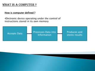 What is a computer ?How is computer defined ?Electronic device operating under the control of instructions stored in its own memoryAccepts Data Processes Data into InformationProduces and stores results