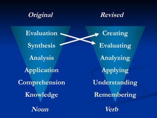 Evaluation
Synthesis
Analysis
Application
Comprehension
Knowledge
Creating
Evaluating
Analyzing
Applying
Understanding
Remembering
Original Revised
Noun Verb
 