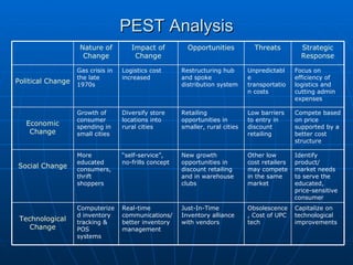 PEST Analysis Capitalize on technological improvements Obsolescence, Cost of UPC tech Just-In-Time Inventory alliance with vendors Real-time communications/ better inventory management Computerized inventory tracking & POS systems Technological Change Identify product/ market needs to serve the educated, price-sensitive consumer Other low cost retailers may compete in the same market New growth opportunities in discount retailing and in warehouse clubs “ self-service”, no-frills concept More educated consumers, thrift shoppers Social Change Compete based on price supported by a better cost structure Low barriers to entry in discount retailing Retailing opportunities in smaller, rural cities Diversify store locations into rural cities Growth of consumer spending in small cities Economic Change Focus on efficiency of logistics and cutting admin expenses Unpredictable transportation costs Restructuring hub and spoke distribution system Logistics cost increased Gas crisis in the late 1970s Political Change Strategic Response Threats Opportunities Impact of Change Nature of Change 