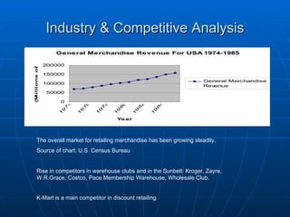 Industry & Competitive Analysis The overall market for retailing merchandise has been growing steadily. Source of chart: U.S. Census Bureau Rise in competitors in warehouse clubs and in the Sunbelt: Kroger, Zayre, W.R.Grace, Costco, Pace Membership Warehouse, Wholesale Club. K-Mart is a main competitor in discount retailing . 