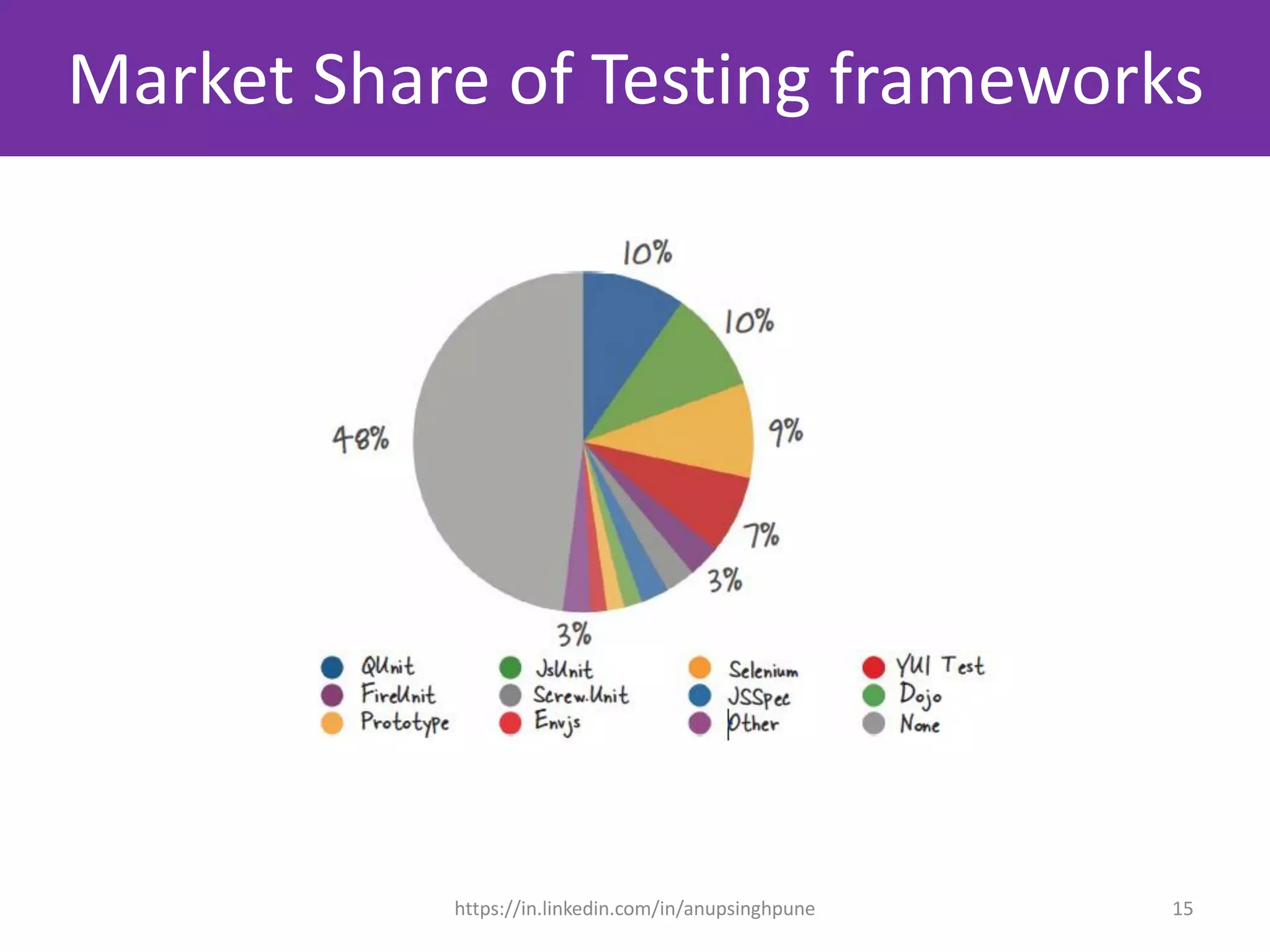 Market Share of Testing frameworks
15https://in.linkedin.com/in/anupsinghpune
 