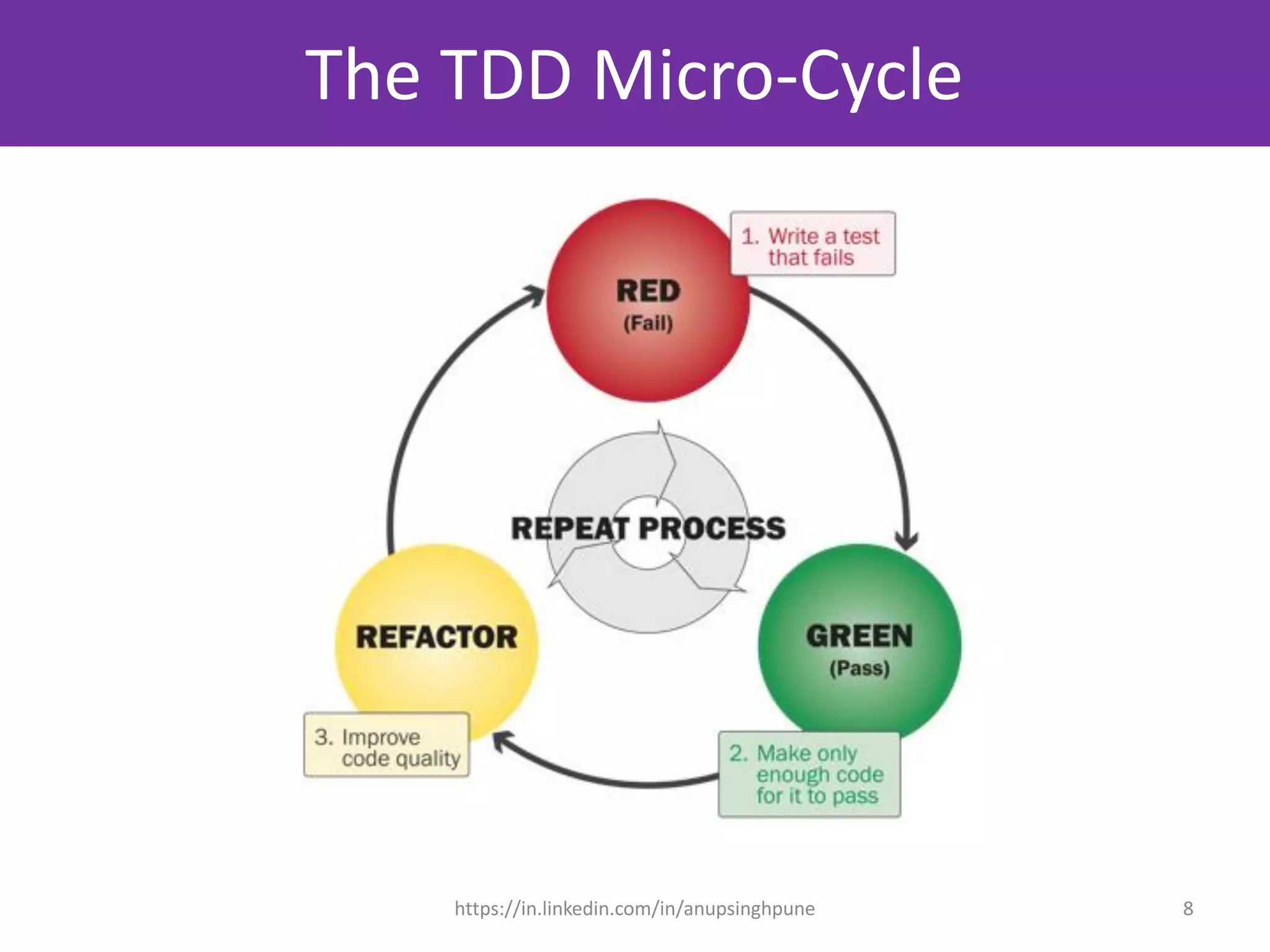 The TDD Micro-Cycle
8https://in.linkedin.com/in/anupsinghpune
 
