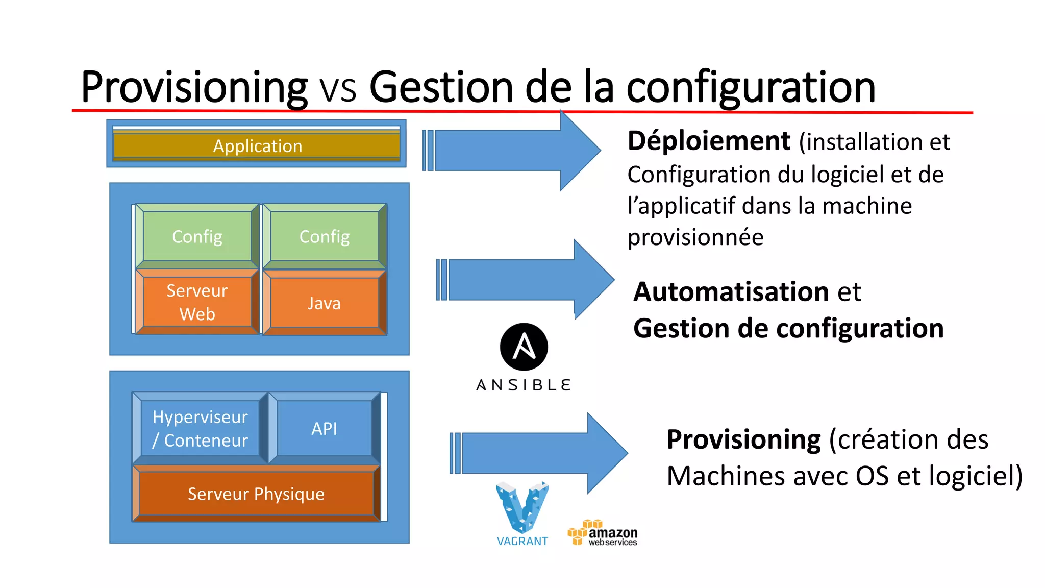 Provisioning vs Gestion de la configuration
Application Déploiement (installation et
Configuration du logiciel et de
l’applicatif dans la machine
provisionnée
Serveur Physique
Hyperviseur
/ Conteneur
API
Provisioning (création des
Machines avec OS et logiciel)
Serveur
Web
Config Config
Java Automatisation et
Gestion de configuration