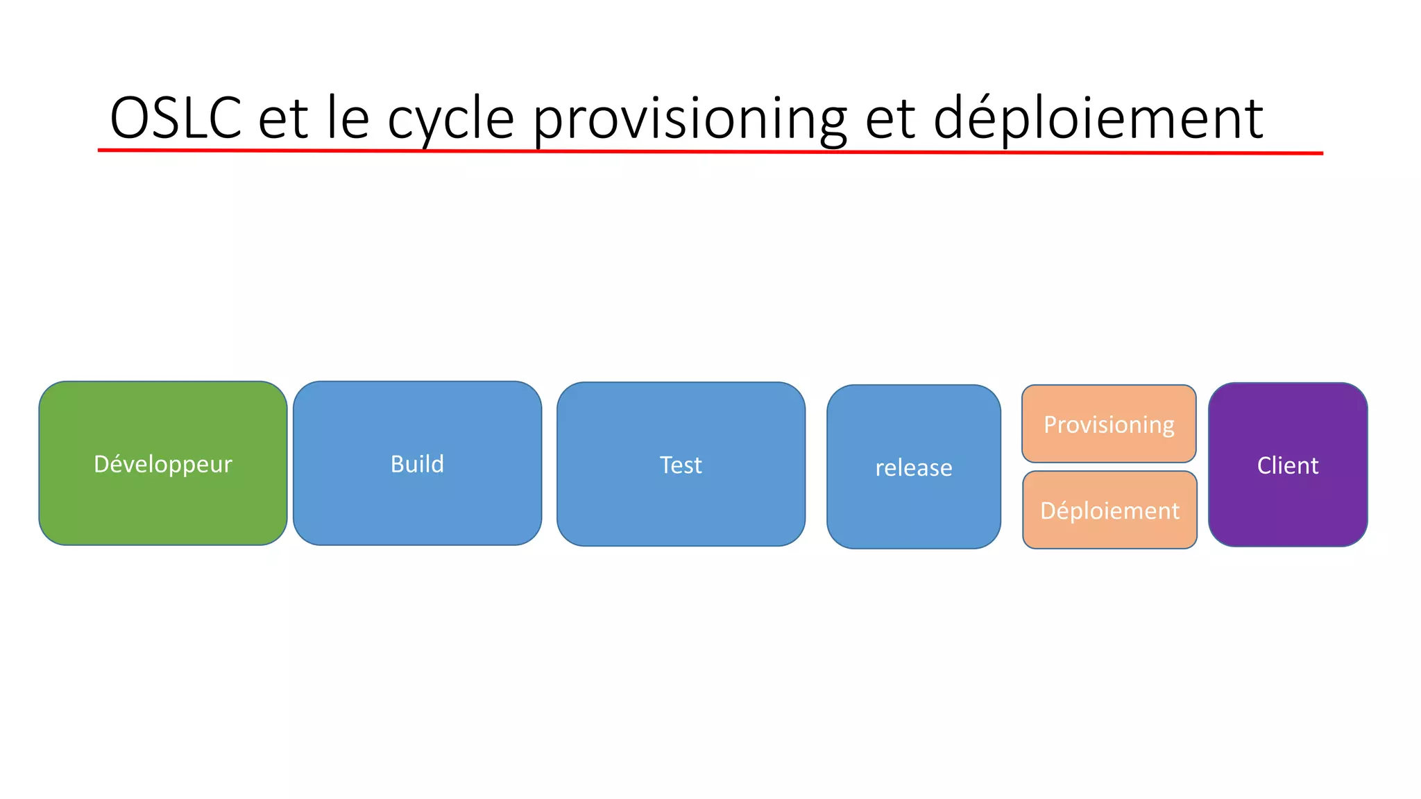 OSLC et le cycle provisioning et déploiement
Développeur ClientBuild Test release
Provisioning
Déploiement