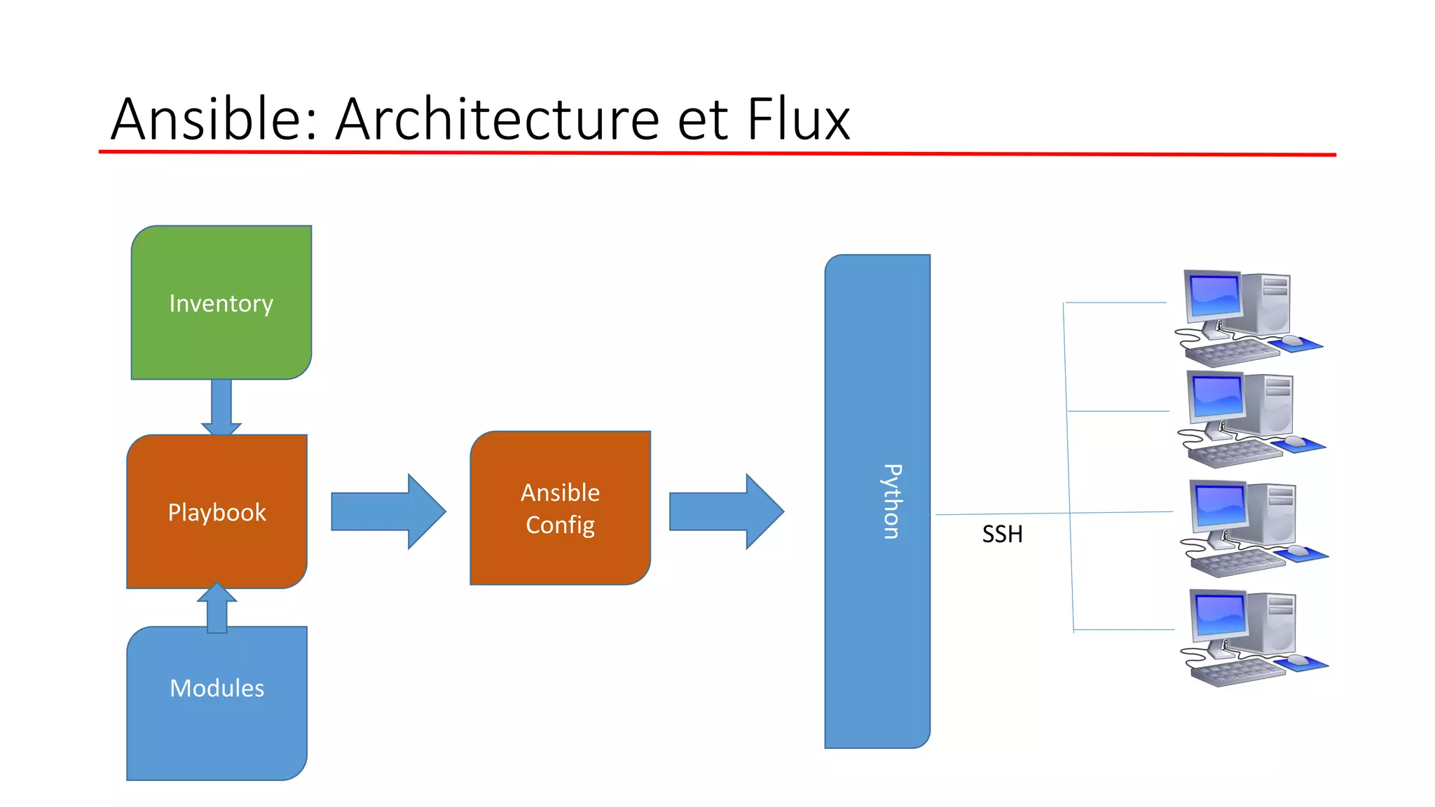Inventory
Ansible: Architecture et Flux
Playbook
Modules
Ansible
Config
Python
SSH