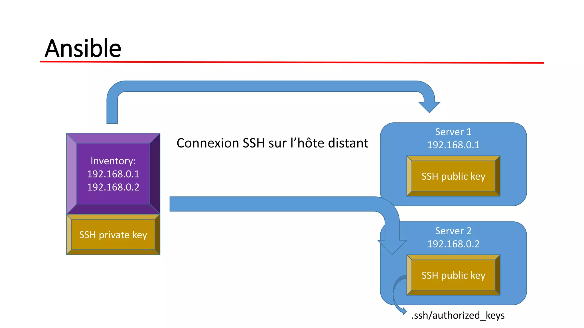 Ansible
Inventory:
192.168.0.1
192.168.0.2
SSH private key
Server 1
192.168.0.1
SSH public key
Server 2
192.168.0.2
SSH public key
Connexion SSH sur l’hôte distant
.ssh/authorized_keys
