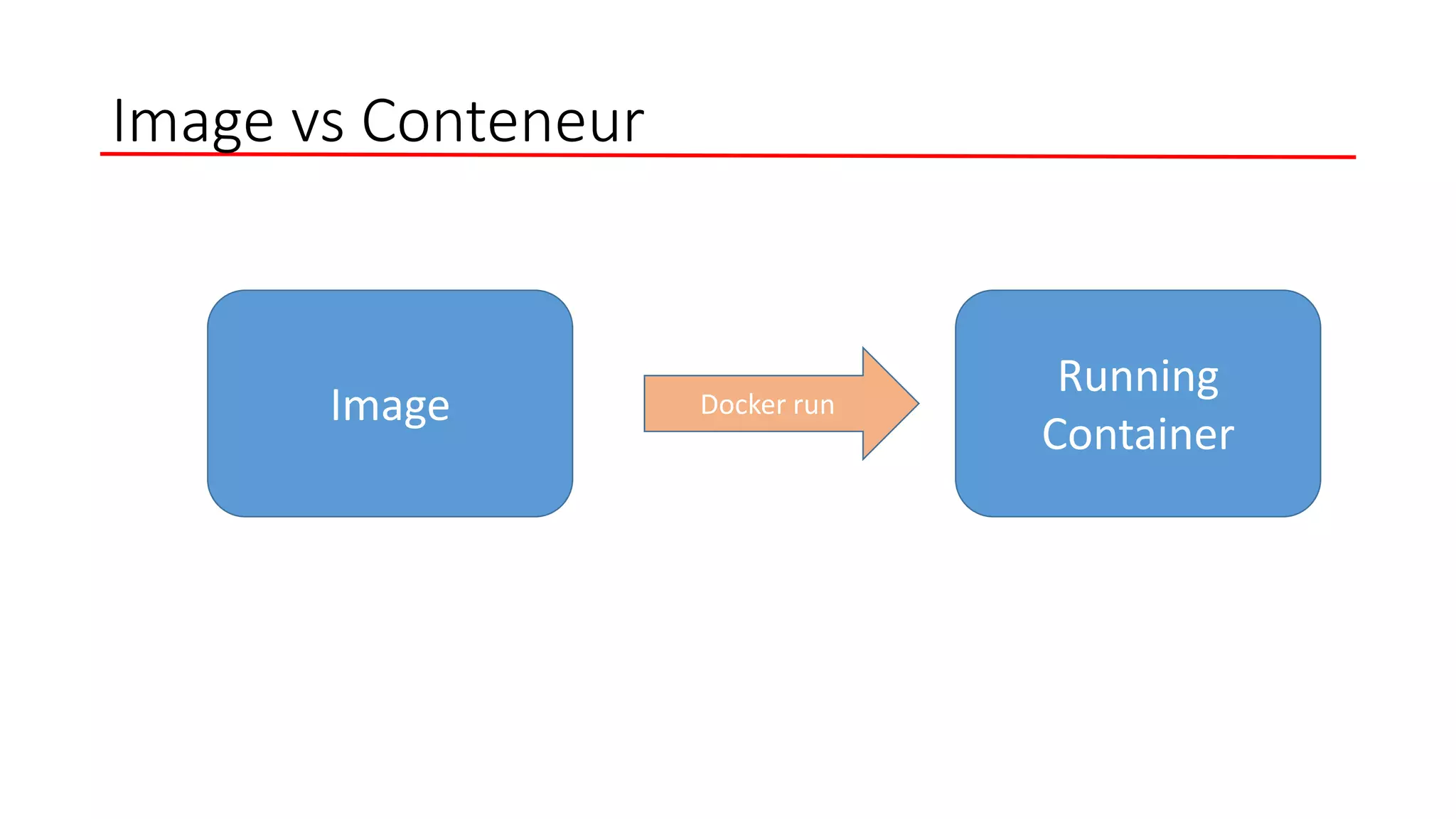 Image vs Conteneur
Image Docker run
Running
Container
