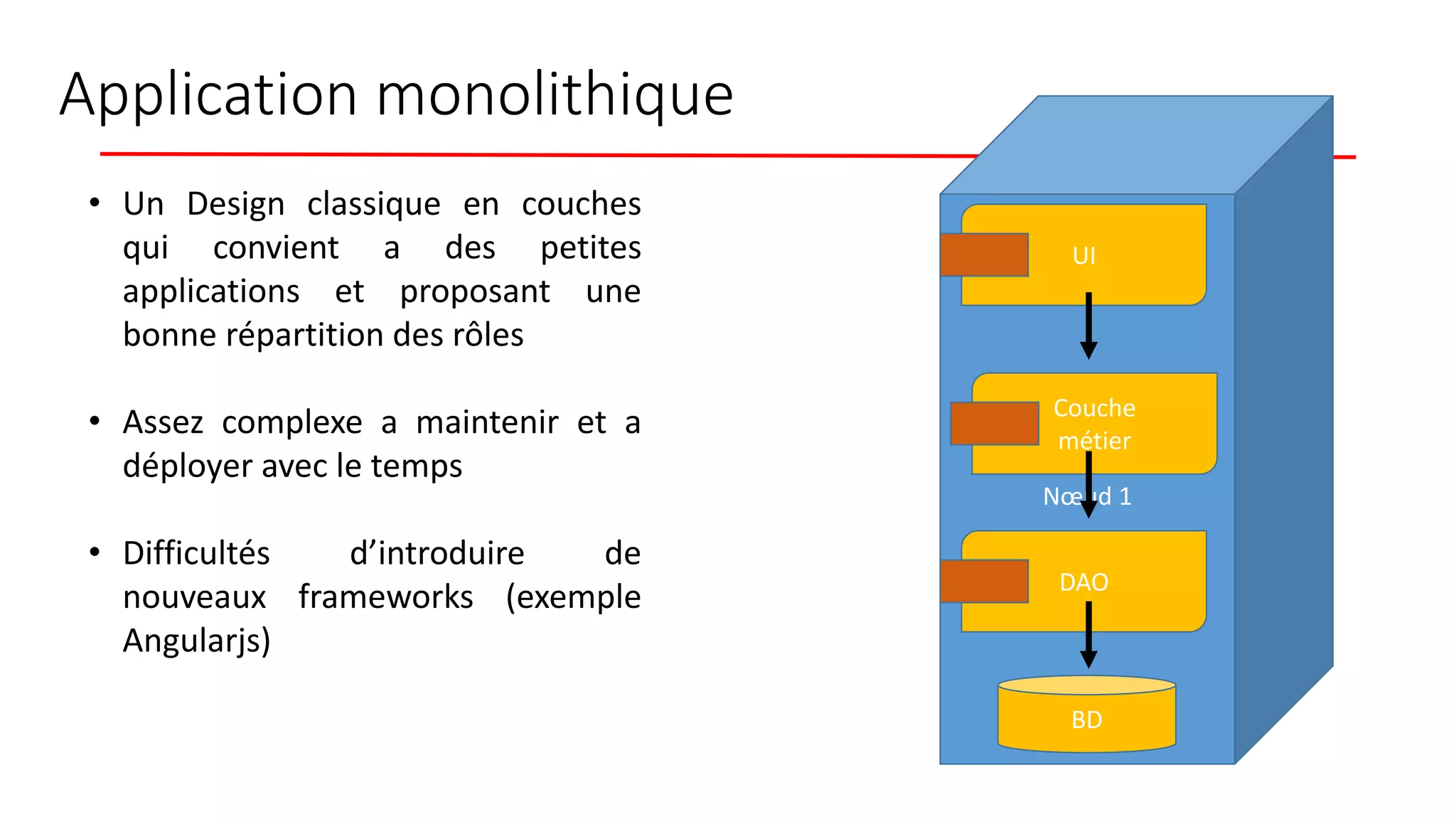 Application monolithique
Nœud 1
UI
Couche
métier
DAO
BD
• Un Design classique en couches
qui convient a des petites
applications et proposant une
bonne répartition des rôles
• Assez complexe a maintenir et a
déployer avec le temps
• Difficultés d’introduire de
nouveaux frameworks (exemple
Angularjs)
