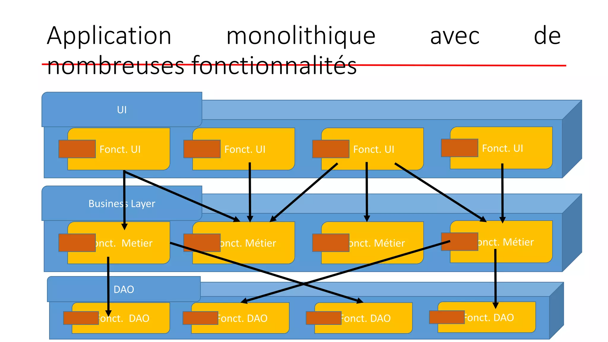 Application monolithique avec de
nombreuses fonctionnalités
Fonct. UI Fonct. UI Fonct. UIFonct. UI
UI
Fonct. Metier Fonct. Métier Fonct. MétierFonct. Métier
Business Layer
Fonct. DAO Fonct. DAO Fonct. DAOFonct. DAO
DAO