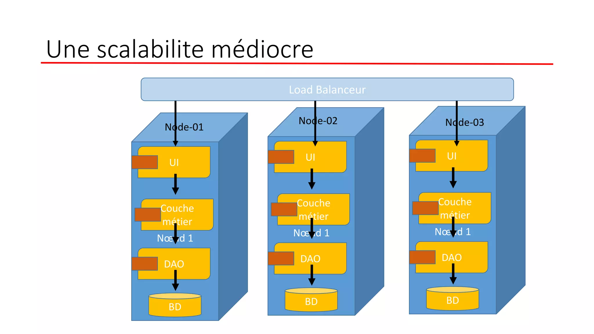 Une scalabilite médiocre
Nœud 1
UI
Couche
métier
DAO
BD
Nœud 1
UI
Couche
métier
DAO
BD
Nœud 1
UI
Couche
métier
DAO
BD
Load Balanceur
Node-03Node-02
Node-01