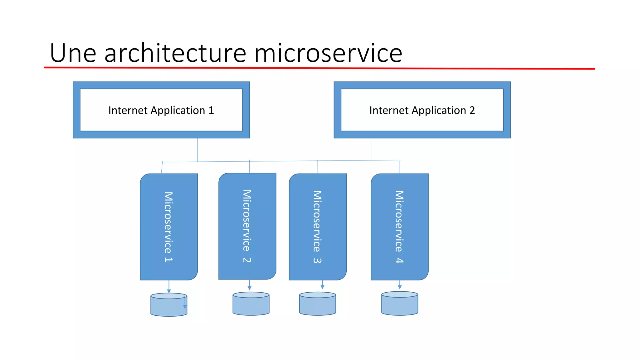 Une architecture microservice
Internet Application 1 Internet Application 2
Microservice1
Microservice2
Microservice3
Microservice4