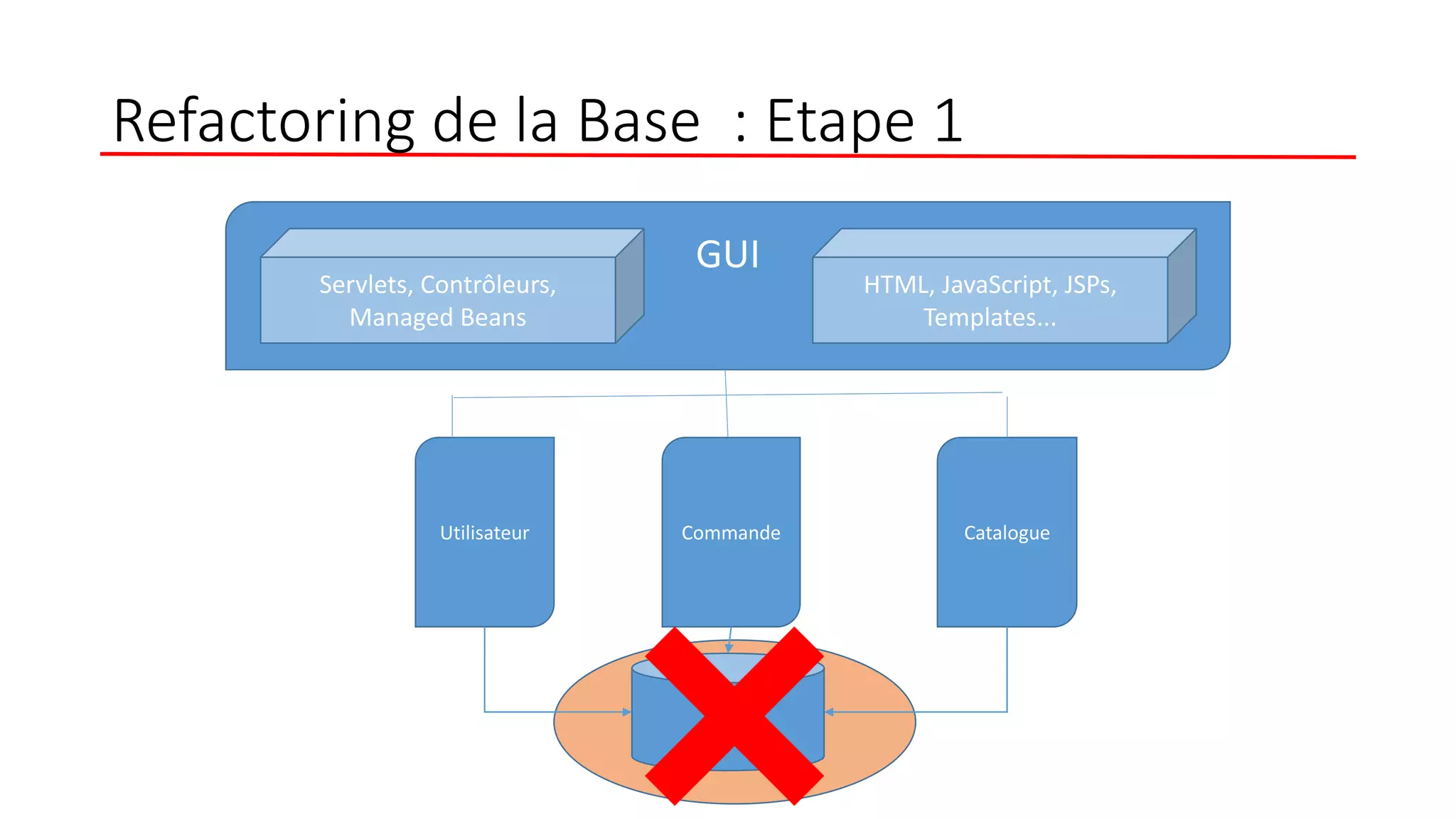 Refactoring de la Base : Etape 1
GUI
Servlets, Contrôleurs,
Managed Beans
HTML, JavaScript, JSPs,
Templates...
Utilisateur Commande Catalogue