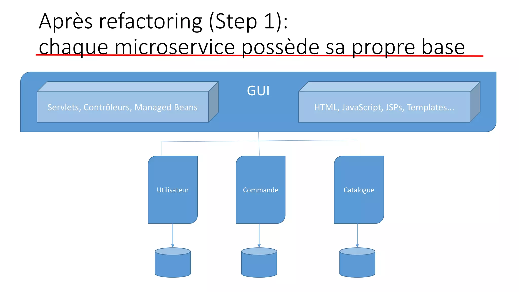 Après refactoring (Step 1):
chaque microservice possède sa propre base
GUI
Servlets, Contrôleurs, Managed Beans HTML, JavaScript, JSPs, Templates...
Utilisateur Commande Catalogue