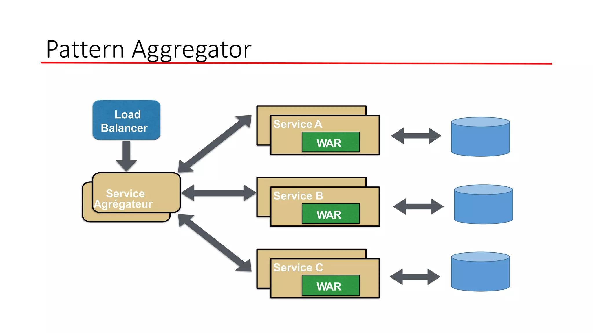 Pattern Aggregator
Service C
WAR
Service B
WAR
Service A
WAR
Service
Agrégateur
Load
Balancer
