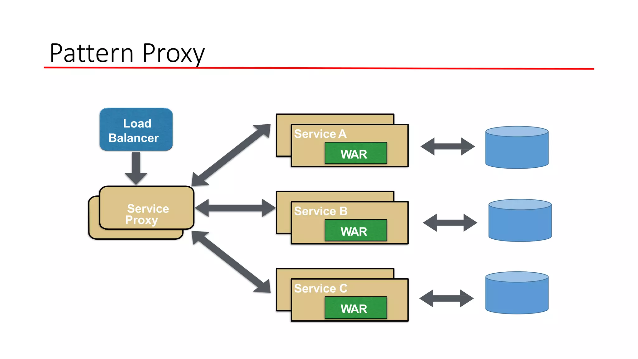 Pattern Proxy
Service C
WAR
Service B
WAR
Service A
WAR
Service
Proxy
Load
Balancer